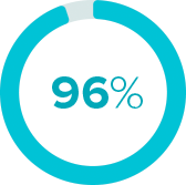 96% filled circle